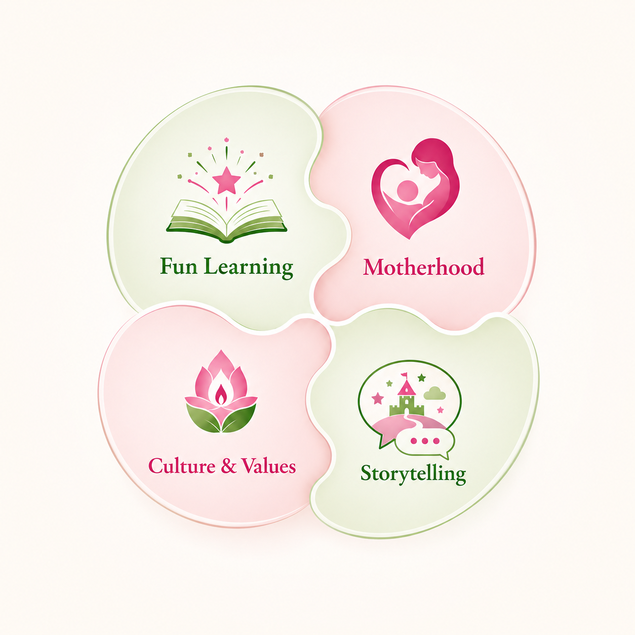 Illustration of four connected DLS Vidya pillars: Fun Learning, Motherhood, Culture & Values, and Storytelling.